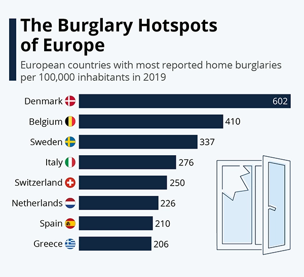 The Burglary Hotspots in Europe