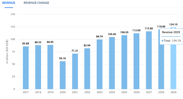 Worldwide car rental market estimation 