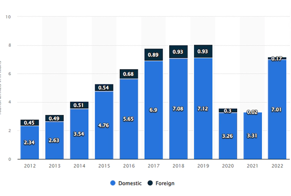 Foreign and domestic tourist arrivals in Goa.