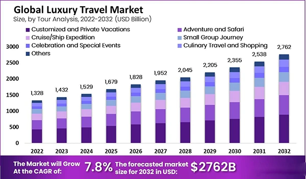 Global Luxury Travel Market 