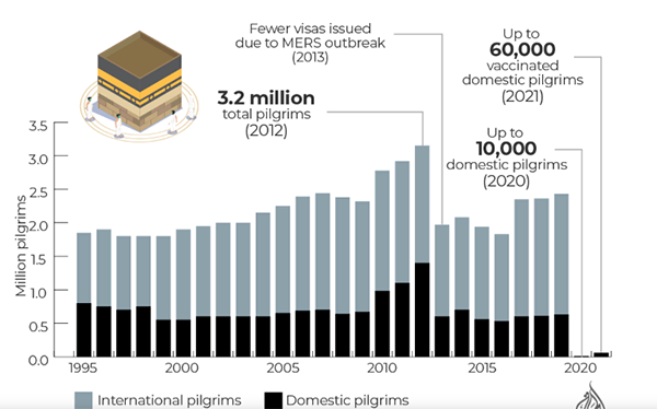 Impact of COVID-19 on pilgrimage (Hajj) to Makkah. 