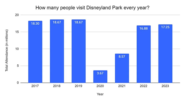 Statistics on People Visiting Disneyland Park Every Year