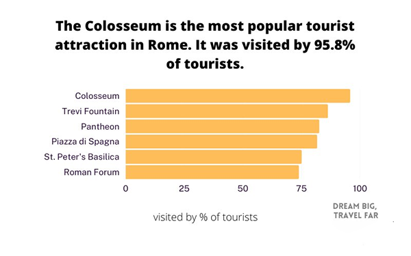 Tourist Attraction in Rome