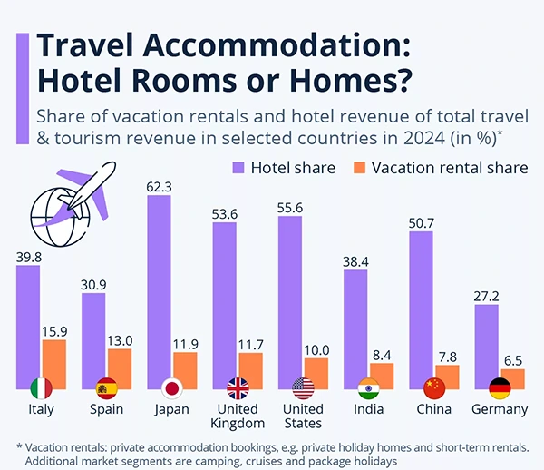 Travel Accommodations - Hotel Rooms or Vacation Rental Share