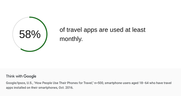 Travel Apps Usage Statistics By Month