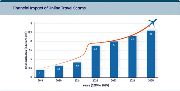 financial impact of online travel scams