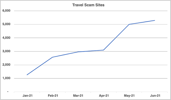 travel scam sites