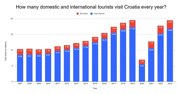 How Many Domestic and International Tourists Visit Croatia Every Year?