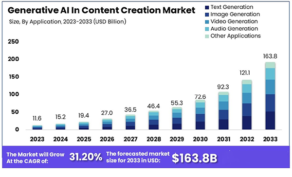 Generative AI in the content creation market. 