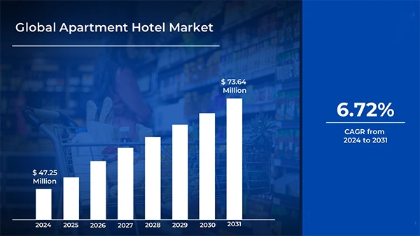 Global Aparthotels Market Statistics 