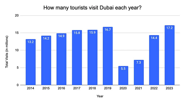 How many tourists visit Dubai each year.