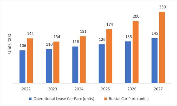 Saudi Arabia Car Leasing And Rental Market