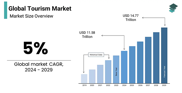 demographics of the Global Tourism Market