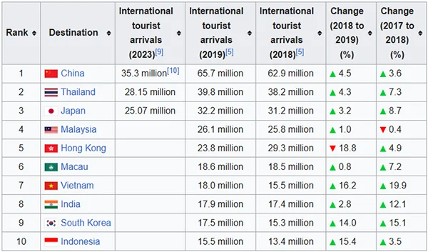 most visited countries in Asia