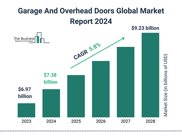 Garage and overhead doors global market report. 