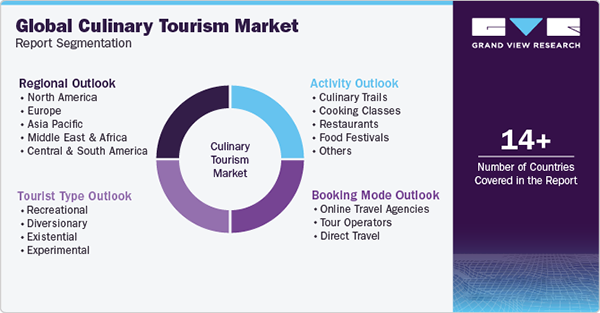 Global Culinary Tourism Market 