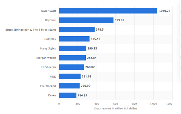 Most Successful music tours worldwide. 