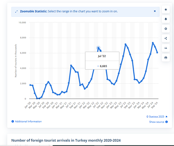 Number of Foreign Tourists Available in Turkey Monthly 2020-2024