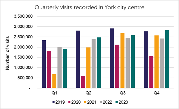 Quarterly visits recorded in York city center. 