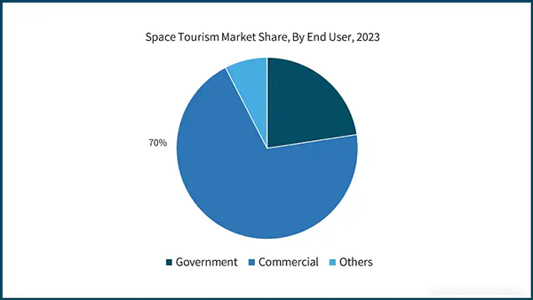 Space Tourism Market Share, By End Users