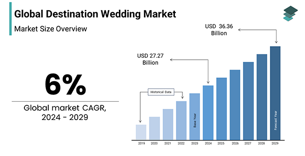 the growing sector of the global destination wedding market