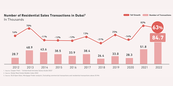 Dubai real estate market. 