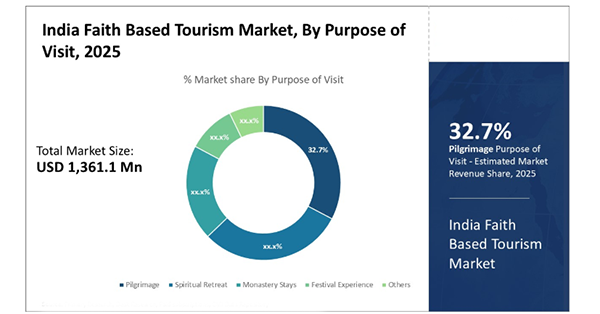 India faith-based tourism market. 