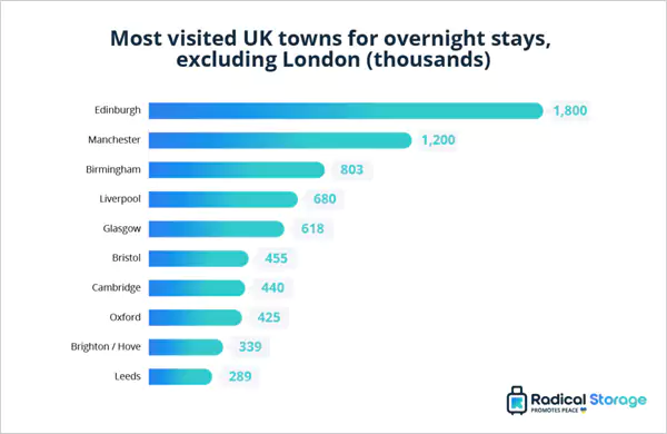 Most visited UK towns for overnight stays