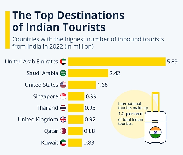 Top destinations for Indian travelers.