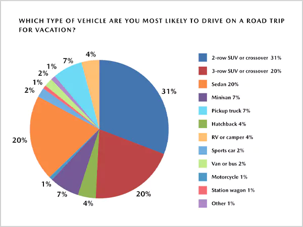 Vehicles preferred for road trips