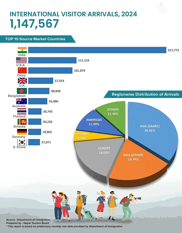 pie chart of the volume of international visitors