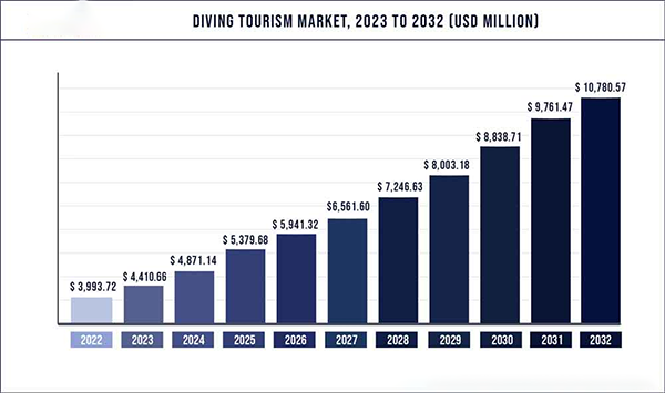 Diving tourism market