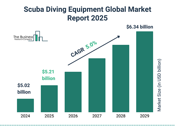 Diving tourism market. 